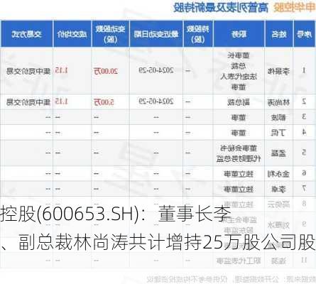 申华控股(600653.SH)：董事长李景伟、副总裁林尚涛共计增持25万股公司股份