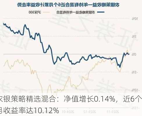 农银策略精选混合：净值增长0.14%，近6个月收益率达10.12%