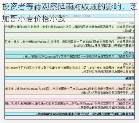 投资者等待观察降雨对收成的影响，芝加哥小麦价格小跌