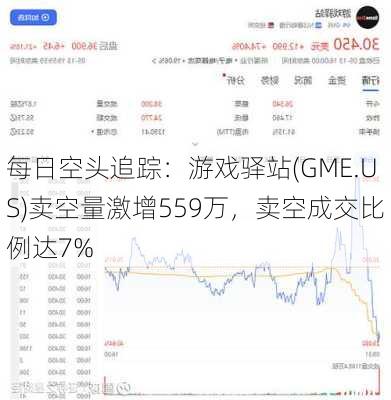 每日空头追踪：游戏驿站(GME.US)卖空量激增559万，卖空成交比例达7%