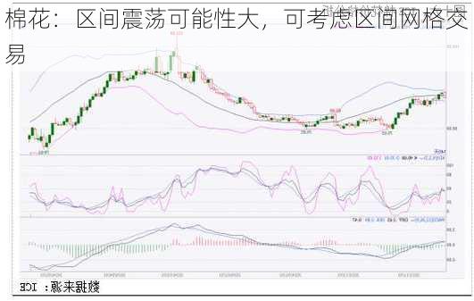 棉花：区间震荡可能性大，可考虑区间网格交易