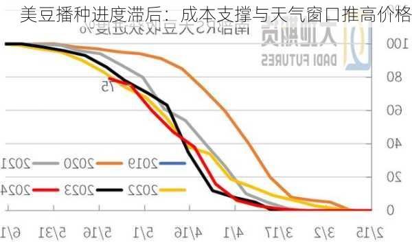 美豆播种进度滞后：成本支撑与天气窗口推高价格