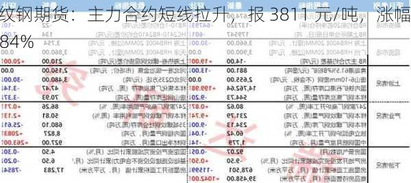 螺纹钢期货：主力合约短线拉升，报 3811 元/吨，涨幅 1.84%