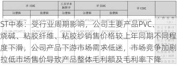 ST中泰：受行业周期影响，公司主要产品PVC、烧碱、粘胶纤维、粘胶纱销售价格较上年同期不同程度下滑，公司产品下游市场需求低迷，市场竞争加剧拉低市场售价导致产品整体毛利额及毛利率下降