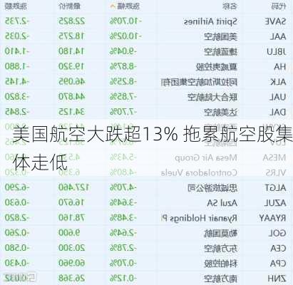 美国航空大跌超13% 拖累航空股集体走低