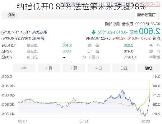 纳指低开0.83% 法拉第未来跌超28%