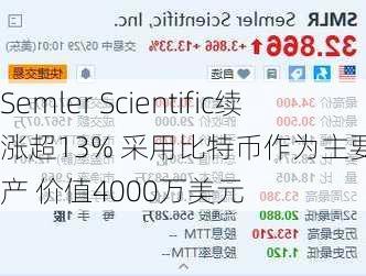 Semler Scientific续涨超13% 采用比特币作为主要储备资产 价值4000万美元