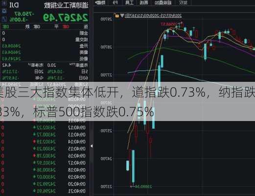 美股三大指数集体低开，道指跌0.73%，纳指跌0.83%，标普500指数跌0.75%