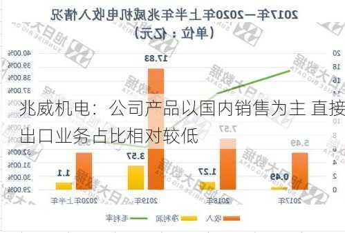 兆威机电：公司产品以国内销售为主 直接出口业务占比相对较低