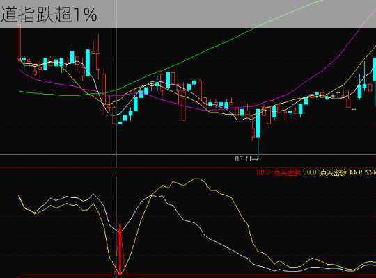 道指跌超1%