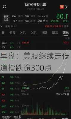 早盘：美股继续走低 道指跌逾300点