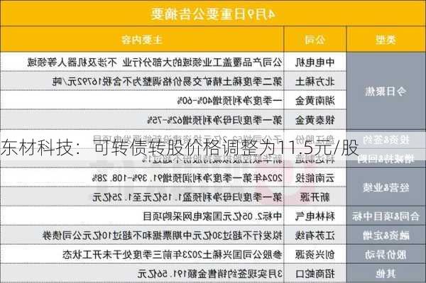 东材科技：可转债转股价格调整为11.5元/股