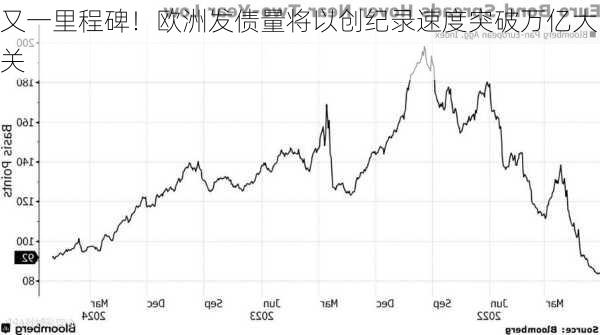 又一里程碑！欧洲发债量将以创纪录速度突破万亿大关