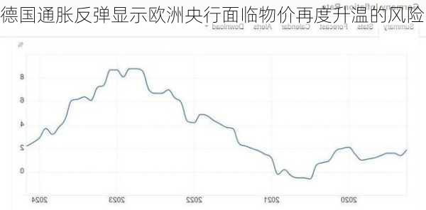 德国通胀反弹显示欧洲央行面临物价再度升温的风险