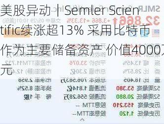 美股异动｜Semler Scientific续涨超13% 采用比特币作为主要储备资产 价值4000万美元