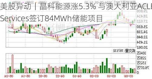 美股异动｜晶科能源涨5.3% 与澳大利亚ACLE Services签订84MWh储能项目