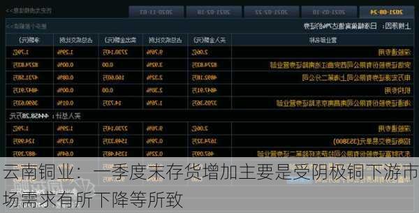 云南铜业：一季度末存货增加主要是受阴极铜下游市场需求有所下降等所致