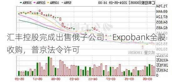 汇丰控股完成出售俄子公司：Expobank全股收购，普京法令许可