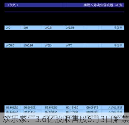 欢乐家：3.6亿股限售股6月3日解禁