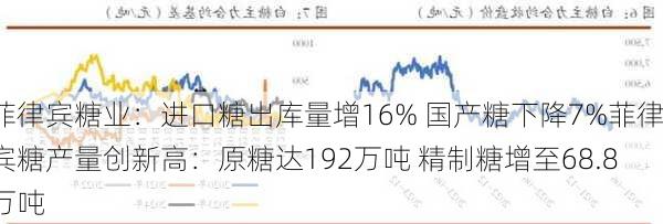 菲律宾糖业：进口糖出库量增16% 国产糖下降7%菲律宾糖产量创新高：原糖达192万吨 精制糖增至68.8万吨