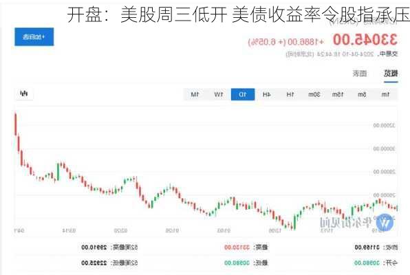 开盘：美股周三低开 美债收益率令股指承压