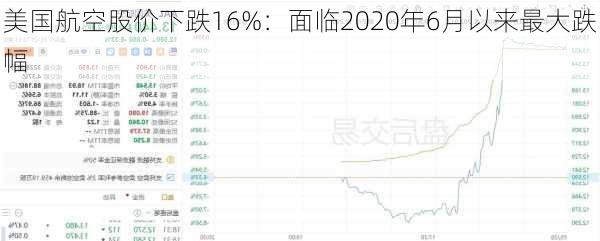 美国航空股价下跌16%：面临2020年6月以来最大跌幅