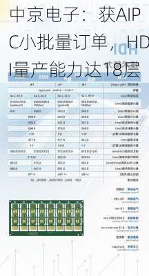 中京电子：获AIPC小批量订单，HDI量产能力达18层