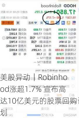 美股异动｜Robinhood涨超1.7% 宣布高达10亿美元的股票回购计划