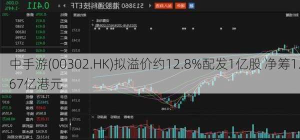 中手游(00302.HK)拟溢价约12.8%配发1亿股 净筹1.67亿港元