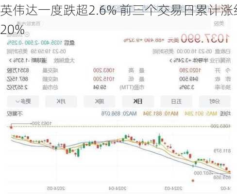 英伟达一度跌超2.6% 前三个交易日累计涨约20%