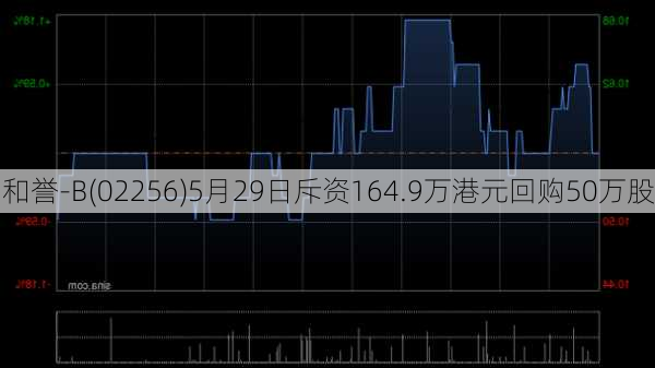 和誉-B(02256)5月29日斥资164.9万港元回购50万股