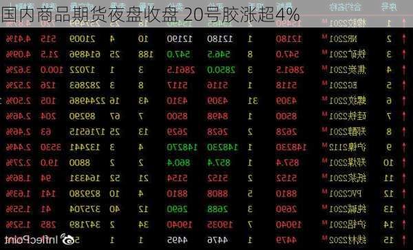 国内商品期货夜盘收盘 20号胶涨超4%