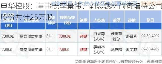 申华控股：董事长李景伟、副总裁林尚涛增持公司股份共计25万股