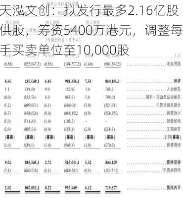 天泓文创：拟发行最多2.16亿股供股，筹资5400万港元，调整每手买卖单位至10,000股