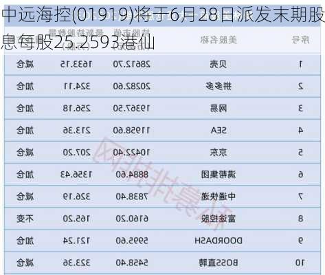 中远海控(01919)将于6月28日派发末期股息每股25.2593港仙