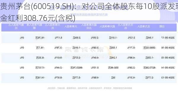 贵州茅台(600519.SH)：对公司全体股东每10股派发现金红利308.76元(含税)