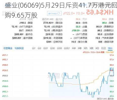 盛业(06069)5月29日斥资41.7万港元回购9.65万股