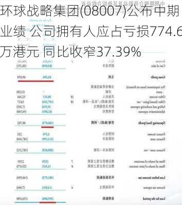 环球战略集团(08007)公布中期业绩 公司拥有人应占亏损774.6万港元 同比收窄37.39%