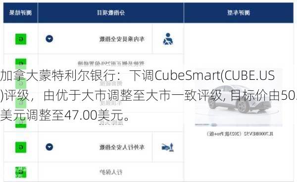 加拿大蒙特利尔银行：下调CubeSmart(CUBE.US)评级，由优于大市调整至大市一致评级, 目标价由50.00美元调整至47.00美元。