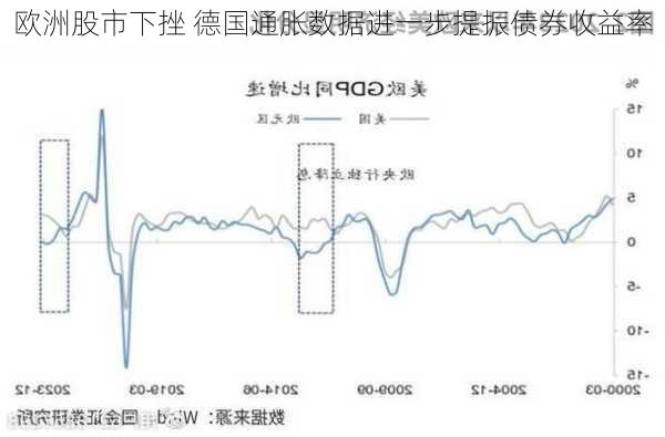 欧洲股市下挫 德国通胀数据进一步提振债券收益率