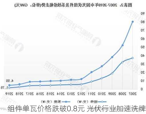 组件单瓦价格跌破0.8元 光伏行业加速洗牌