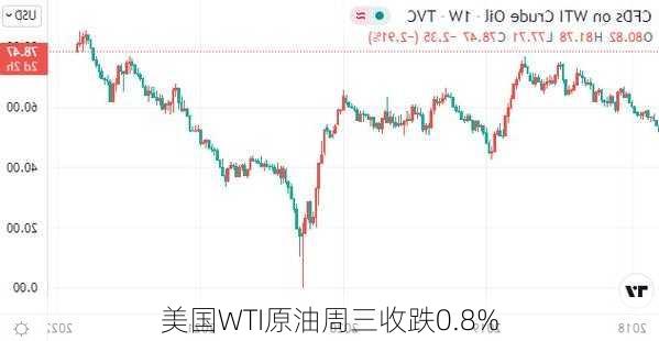 美国WTI原油周三收跌0.8%