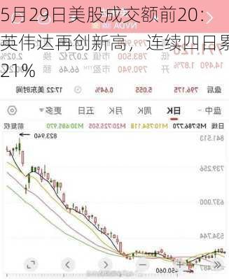 5月29日美股成交额前20：英伟达再创新高，连续四日累涨21%