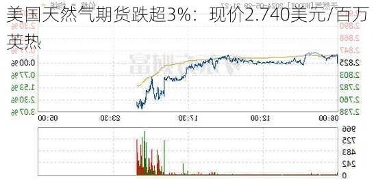 美国天然气期货跌超3%：现价2.740美元/百万英热