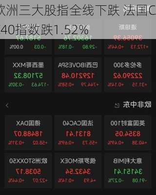 欧洲三大股指全线下跌 法国CAC40指数跌1.52%