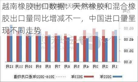 越南橡胶出口数据：天然橡胶和混合橡胶出口量同比增减不一，中国进口量呈现不同走势