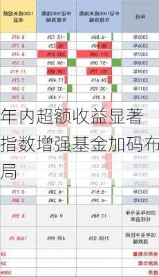 年内超额收益显著 指数增强基金加码布局