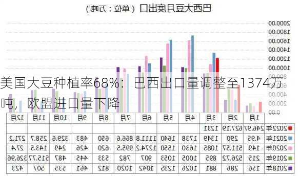 美国大豆种植率68%：巴西出口量调整至1374万吨，欧盟进口量下降