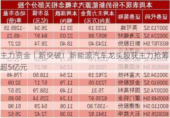 主力资金丨新突破！新能源汽车龙头股获主力抢筹超5亿元