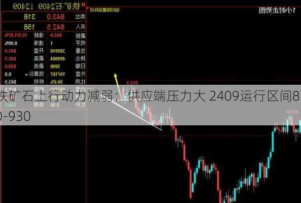 铁矿石上行动力减弱：供应端压力大 2409运行区间850-930